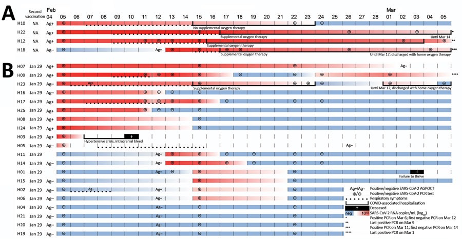 Individual trajectories of 24 long-term care facility residents over 30-day study period in outbreak of SARS-CoV-2 B.1.1.7 lineage infections, Germany, February–March 2021. A) Four unvaccinated residents; B) 20 residents who received their second dose of BNT162b2 COVID-19 mRNA vaccine (https://www.pfizer.com) on January 29 or 30, 2021. After a positive result in a healthcare worker, residents received AgPOCT and subsequently underwent regular RT-PCR testing for SARS-CoV-2. Dotted lines indicate respiratory symptoms, and continuous lines indicate hospitalization. AgPOCT, antigen point-of-care test; COVID-19, coronavirus disease; RT-PCR, reverse transcription PCR; SARS-CoV-2, severe acute respiratory syndrome coronavirus 2.