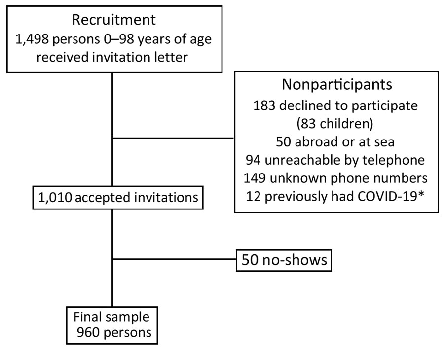 Flowchart of participant recruitment for severe acute respiratory syndrome coronavirus 2 seroprevalence study, Faroe Islands, November 2020. *Persons previously diagnosed with COVID-19 were excluded from serosurvey but included in the total number of cases. COVID-19, coronavirus disease. 