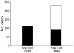 Cumulative number of mucormycosis cases during September–December 2019 and September–December 2020 in 10 health centers, India. White bar section indicates coronavirus disease–associated mucormycosis (CAM); black bar sections indicate non-CAM cases. During 2019, 112 cases of mucormycosis were detected, but a total of 231 cases, 92 non-CAM and 139 CAM, were detected in 2020.