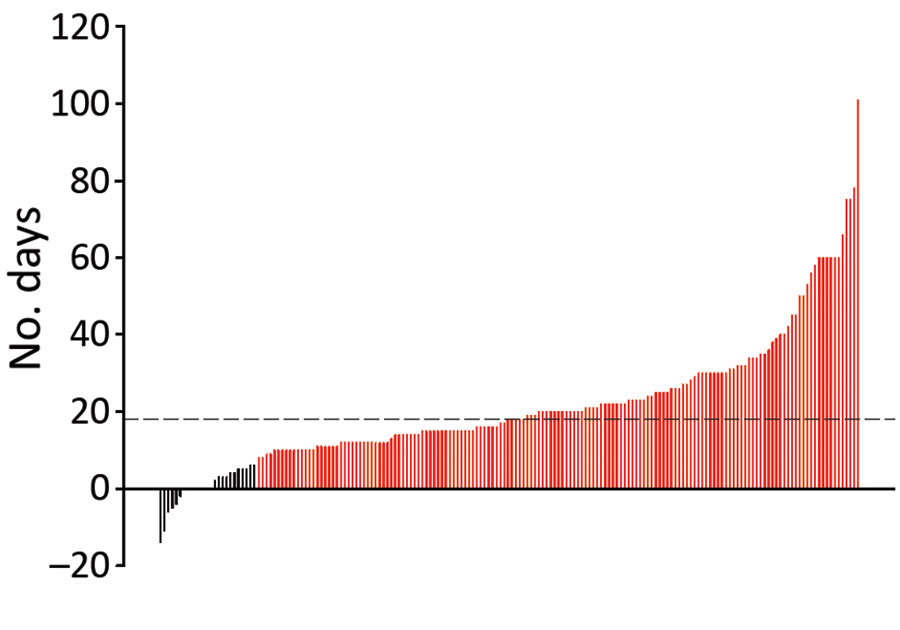 Waterfall plot showing the number of days between the diagnosis of coronavirus disease (COVID-19) and COVID-19–associated mucormycosis (CAM). Each vertical line represents a case-patient. Red indicates late CAM (mucormycosis developing >8 days after COVID-19 diagnosis); black indicates early CAM (mucormycosis developing <7 days of COVID-19 diagnosis). Among early CAM cases, mucormycosis was diagnosed before (n = 8), concurrently with (n = 8), or after (n = 13) COVID-19 diagnosis. Dotted line represents the median duration (18 days) after COVID-19 diagnosis for the diagnosis of CAM.