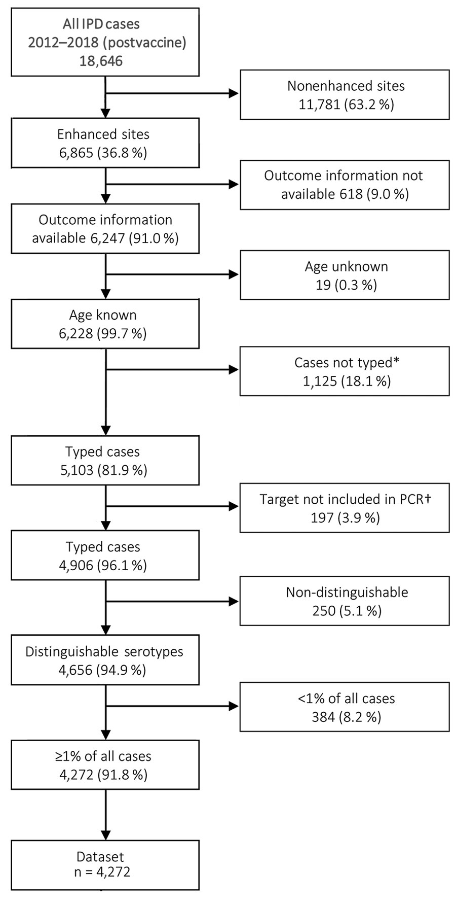 Flow diagram of cases included in the analysis of patients with IPD in South Africa, 2012–2018. Asterisk (*) indicates that cases were not typed for 1 of the following reasons: the case was identified by the laboratory information system data audits, n = 651; the sample was positive for pneumococcal antigen detection but nonviable upon culture, n = 14; the isolate was not received and thus serotyping not possible, n = 379; or sample was nonviable and PCR negative, n = 81. Dagger (†) indicates that samples for which Quellung did not yield a valid result were prepared for PCR confirmation and serotyping if PCR positive. If the multiplex PCR was negative for all 38 detectable serotypes, then the sample was excluded from analysis. IPD, invasive pneumococcal disease.