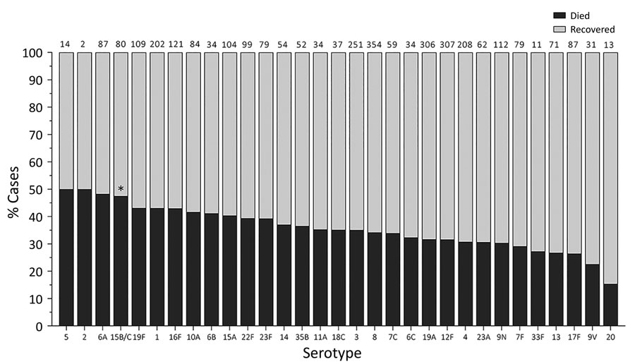 In-hospital outcome per serotype of IPD patients >15 years of age, South Africa, 2012–2018. Numbers above bars indicate number of cases per serotype. Asterisk (*) indicates serotypes significantly associated with increased in-hospital death upon multivariable analysis compared to serotype 8. IPD, invasive pneumococcal disease. 