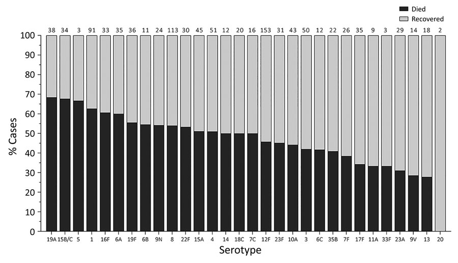 In-hospital outcome per serotype of meningitis patients >15 years of age, South Africa, 2012–2018. A case was defined as a meningitis case if the attending doctor diagnosed it as meningitis, regardless of the specimen type (cerebrospinal fluid, blood, or other) that was taken. Numbers above bars indicate number of cases per serotype. Asterisk (*) indicates serotypes significantly associated with increased in-hospital death upon multivariable analysis compared to serotype 8. IPD, invasive pneumococcal disease. 