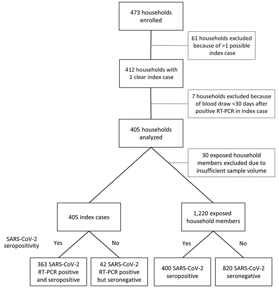 Flowchart of participant enrollment in study of transmission of severe acute respiratory syndrome coronavirus 2 in households with children, southwest Germany, May–August 2020. RT-PCR, reverse transcription PCR; SARS-CoV-2, severe acute respiratory syndrome coronavirus 2.