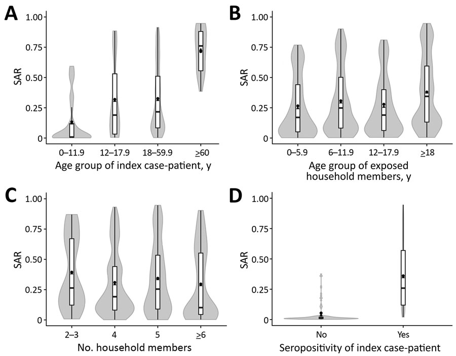 Observed and predicted SARs in household members exposed to severe acute respiratory syndrome coronavirus 2, southwest Germany, May–August 2020. SARs shown are associated with age of index case-patient (A), age of exposed household member (B), household size (C), and SARS-CoV-2 seropositivity of the index case-patient (D). The mean observed SAR is shown as a black dot. The mean (black triangles), interquartile range (white bars), maximum and minimum (ends of vertical black line), and distribution (gray shading) of the predicted SAR are shown in the violin plots. The predicted SARs were calculated from the generalized linear mixed-effects logistic regression model. SAR, secondary attack rate.