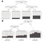 Generalized linear mixed model binary decision trees in study of transmission of severe acute respiratory syndrome coronavirus 2 in households with children, southwest Germany, May–August 2020. A) Model incorporating the 2 most dominant effects (p<0.001) on the SAR of exposed household members, SARS-CoV-2 seropositivity of the index case-patient and age of exposed household members with a seronegative or a seropositive index case-patient. B) Model incorporating only age of the index case-patient as a risk factor; SAR was modeled by age of exposed household member within each node. In both panels, the observed SAR as a proportion of seropositive (black) and seronegative (gray) exposed household members with these characteristics are shown within final nodes and as a percentage with the total number of seropositive/total exposed household members in parentheses above each node. In panel B, the predicted SARs are indicated within each final node as a red dot and red straight line. SAR, secondary attack rate.