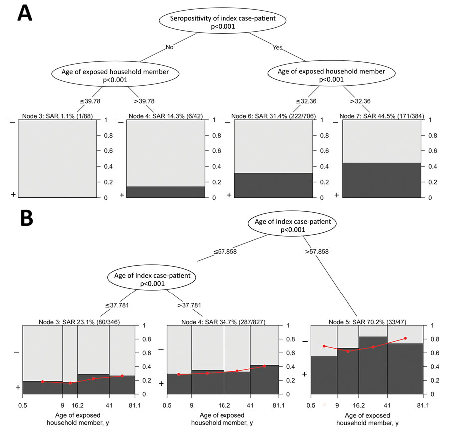 Generalized linear mixed model binary decision trees in study of transmission of severe acute respiratory syndrome coronavirus 2 in households with children, southwest Germany, May–August 2020. A) Model incorporating the 2 most dominant effects (p<0.001) on the SAR of exposed household members, SARS-CoV-2 seropositivity of the index case-patient and age of exposed household members with a seronegative or a seropositive index case-patient. B) Model incorporating only age of the index case-patient as a risk factor; SAR was modeled by age of exposed household member within each node. In both panels, the observed SAR as a proportion of seropositive (black) and seronegative (gray) exposed household members with these characteristics are shown within final nodes and as a percentage with the total number of seropositive/total exposed household members in parentheses above each node. In panel B, the predicted SARs are indicated within each final node as a red dot and red straight line. SAR, secondary attack rate.