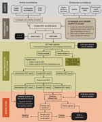 Algorithm of Ebola virus disease RDT implementation in North Kivu in the Beni health zone during active transmission (active surveillance) and postepidemic enhanced surveillance (enhanced surveillance), Democratic Republic of the Congo, 2019–2020. This information was used to inform burial planning and SDBs when indicated. EVD, Ebola virus disease; RDT, rapid diagnostic test (OraQuick, OraSure Technologies, Inc., https://www.orasure.com); RT-PCR, reverse transcription PCR; SDBs, safe and dignified burials.