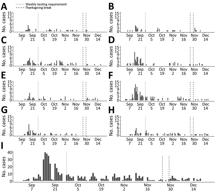 Epidemic curves of daily coronavirus disease cases in each of 8 dormitories (A–H) and overall (I) for a total of 528 cases at a university in Wisconsin, USA, September 2–December 19, 2020. Vertical dotted lines indicate the change in testing requirement from biweekly to weekly. On-campus students returning after the Thanksgiving break (November 25–29, 2020; vertical dashed lines) were required to test before leaving campus and twice >48 hours apart upon returning to campus. Dorms A, B, F, and G house first-year students. Dorm D is made up of suites of 4 single- or 2 double-occupancy bedrooms with a shared bathroom, common area, and kitchen.