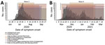 Use of public health and social measures (PHSMs) to reduce transmission of coronavirus disease in 2 waves of the epidemic, Hong Kong, 2020–2021. A) Incidence and implementation of PHSMs during wave 3, June 15–September 30, 2020. B) Incidence and implementation of PHSMs during wave 4, November 1, 2020–March 20, 2021. Dark and light gray bars represent the incidence of unlinked local cases and linked local cases of coronavirus disease in Hong Kong. Linked local cases are cases that are linked initially or after epidemiological investigation. Effective periods of PHSMs related to restaurants are shown in shaded areas in different colors. 