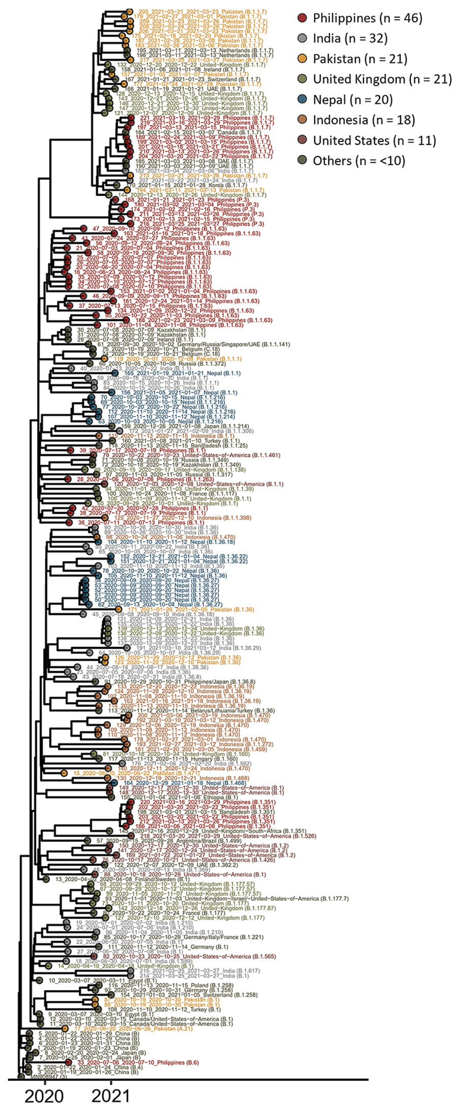 Maximum clade credibility phylogenetic tree of sequences of severe acute respiratory syndrome coronavirus 2 imported to Hong Kong, January 2020–March 2021 (Appendix 1). Date, country, and lineage information are provided.  