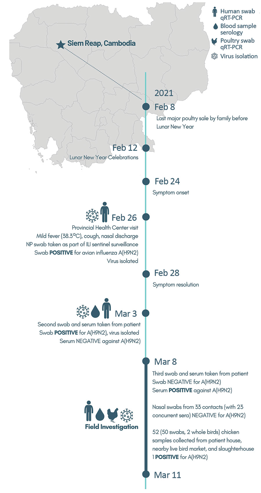 Locations of human infection and timeline of key events in the One Health investigation, Cambodia, February–March 2021. Key points and findings are indicated next to dates. Sampling and testing results are indicated by icons (in key). ILI, influenza-like illness; NP, nasopharyngeal; qRT-PCR, quantitative reverse transcription PCR.