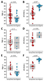 Relationship of age and nasopharyngeal viral loads with SARS-CoV-2 serostatus among convalescent persons after SARS-CoV-2 infection. Participants were a convenience sample of convalescent SARS-CoV-2–infected persons recruited at the University of Alabama at Birmingham, Birmingham, Alabama, USA, 2020. Age (panels A, C, and E) and RT-PCR Ct values (panels B, D, and F) are plotted for seropositive (red) and seronegative (blue) persons. Panels show comparisons of persons tested at all sites (panels A, B), the Assurance Scientific Laboratories site (panels B, C), and the University of Alabama at Birmingham Fungal Reference Laboratory and Children’s of Alabama Diagnostic Virology Laboratory sites (panels E, F). The mean (horizontal line) and corresponding 95% CI (shading) are shown; p-values indicate the results of a likelihood ratio test after Bonferroni correction for multiple comparisons. Ct, cycle threshold; RT-PCR, reverse transcription PCR; SARS-CoV-2, severe acute respiratory syndrome coronavirus 2.