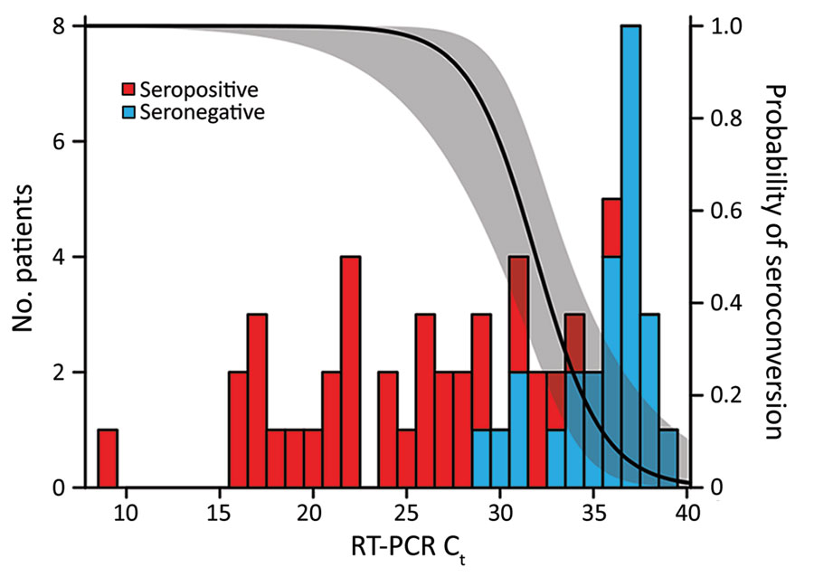 Decreasing probability of SARS-CoV-2 seroconversion with increasing RT-PCR Ct values among persons recovered from SARS-CoV-2 infection. Participants were a convenience sample of convalescent SARS-CoV-2–infected persons recruited at the University of Alabama at Birmingham, Birmingham, Alabama, USA, 2020. The number of serologic responders (red bars) and nonresponders (blue bars) is shown for varying RT-PCR Ct values. A logistic regression was used to estimate the probability of seroconversion for a given Ct (line) and its 95% CI (shaded). Ct, cycle threshold; RT-PCR, reverse transcription PCR; SARS-CoV-2, severe acute respiratory syndrome coronavirus 2.