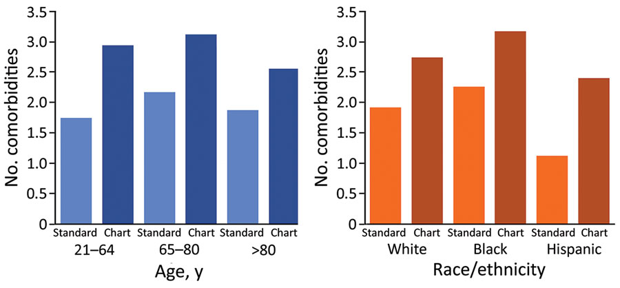 Number of comorbidities by age, race, and type of review for characteristics, comorbidities, and data gaps for coronavirus disease deaths, Tennessee, USA.