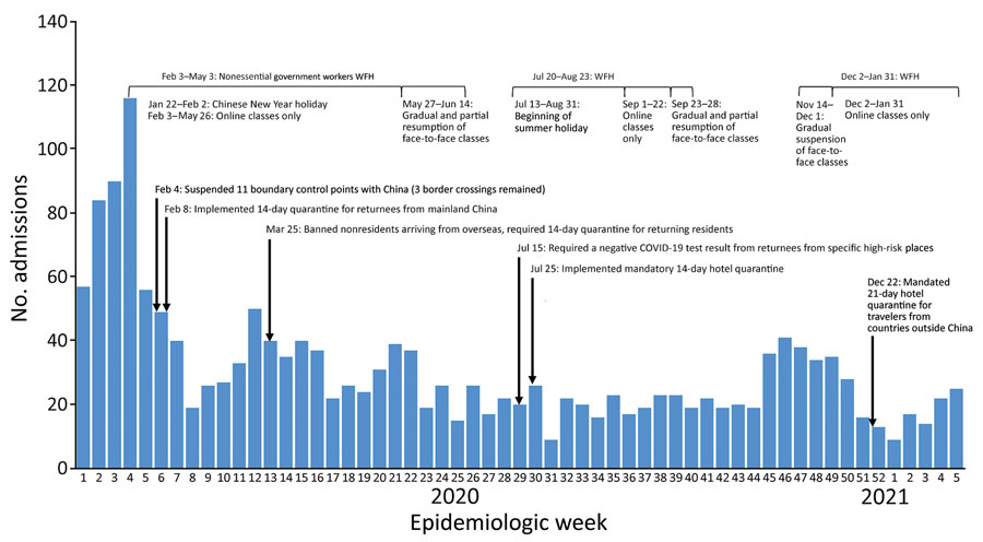 Acute hospitalization pediatric admissions for fever/respiratory symptoms at Pamela Youde Nethersole Eastern Hospital and Queen Mary Hospital, Hong Kong Island, China, and timeline of major interventions implemented by the government in response to COVID-19 in Hong Kong. COVID-19, coronavirus disease; WFH, work from home.