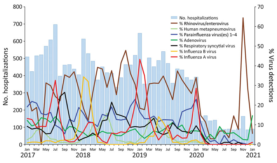 Pediatric hospitalizations for acute fever/respiratory symptoms and detection rates for respiratory viruses at Pamela Youde Nethersole Eastern Hospital and Queen Mary Hospital, Hong Kong Island, China, 2017–2021.