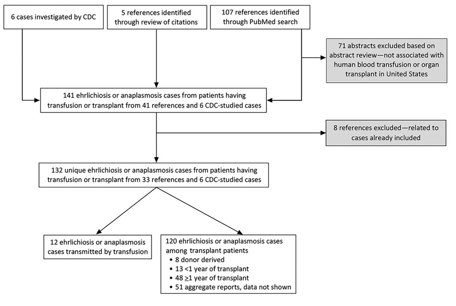 Flow diagram of article and report inclusion for review of ehrlichiosis and anaplasmosis in transfusion and transplant recipients in the United States, 1997–2020. CDC, Centers for Disease Control and Prevention.