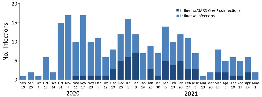 Number of influenza infections (n = 258) and co-infections with SARS-CoV-2 (n = 58) by week of onset, California, USA, September 1, 2020–April 30, 2021. SARS-CoV-2, severe acute respiratory syndrome coronavirus 2.