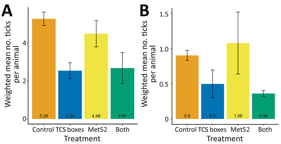Weighted mean number of ticks on white-footed mice (A) and chipmunks (B) as a function of tick-control treatment, New York, USA, 2017–2019. Means represent the average of the 6 neighborhoods in each treatment group, whereas error bars represent SEs. Note that the scale of the y-axes differs. TCS, Tick Control System.