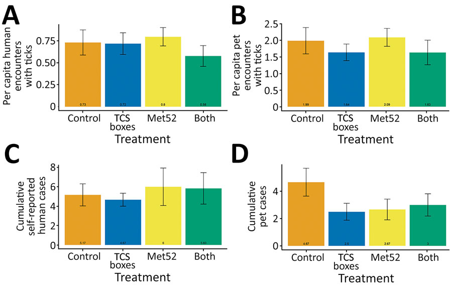 Mean per capita human and pet encounters with ticks and cumulative numbers of cases per neighborhood of tick-borne diseases for humans and pets in study of tick-control interventions, New York, USA. A) Human encounters; B) pet encounters; C) self-reported human cases; D) pet cases. Data represent the mean of the cumulative value (+ SEM) over the 4 years of treatments (2017–2020), averaged across neighborhoods in a treatment group. Note that the scale of the y-axes differs. TCS, Tick Control System.