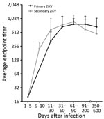 Durability of ZIKV EDIII antibodies in study of novel assay to measure ZIKV seroprevalence in the Philippines. Longitudinal samples from patients with PCR-confirmed ZIKV infections were collected 1–600 days after symptom onset and tested for ZIKV EDIII–binding antibodies. DENV serostatus was determined by DENV focus reduction neutralization test. Primary ZIKV serostatus indicates ZIKV infection in DENV-naive participants; secondary ZIKV serostatus indicates ZIKV infection in participants previously infected with DENV. DENV, dengue virus; EDIII, E protein domain III; ZIKV, Zika virus.