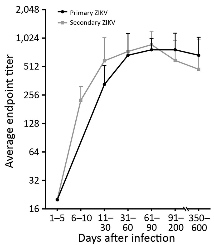 Durability of ZIKV EDIII antibodies in study of novel assay to measure ZIKV seroprevalence in the Philippines. Longitudinal samples from patients with PCR-confirmed ZIKV infections were collected 1–600 days after symptom onset and tested for ZIKV EDIII–binding antibodies. DENV serostatus was determined by DENV focus reduction neutralization test. Primary ZIKV serostatus indicates ZIKV infection in DENV-naive participants; secondary ZIKV serostatus indicates ZIKV infection in participants previously infected with DENV. DENV, dengue virus; EDIII, E protein domain III; ZIKV, Zika virus.