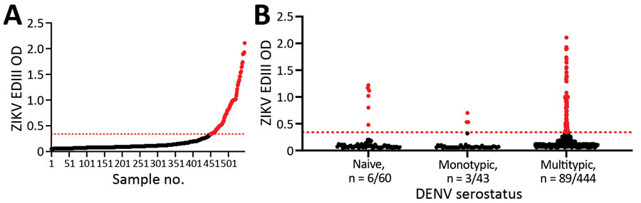 ZIKV positivity in Cebu, Philippines, in study of novel assay to measure ZIKV seroprevalence in the Philippines. A) Distribution of ZIKV EDIII antibody reactivity among the 547 participants tested; 18% of the participants tested positive. B) Distribution of ZIKV EDIII–positive participants by DENV serostatus. Horizontal dotted red lines indicate positive threshold of EDIII assay. DENV, dengue virus; EDIII, E protein domain III; OD, optical density; ZIKV, Zika virus.