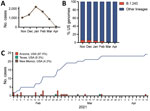 Emergence of E484K-harboring B.1.243.1 variant of severe acute respiratory syndrome coronavirus 2 (SARS-CoV-2) in Arizona, United States. A) Prevalence of B.1.243 parental lineage in the United States by number of cases per month, November 2020–April 2021. Dashed line indicates incomplete reporting of sequences from April 2021. B) Prevalence of B.1.243 parental lineage in the United States by proportion of sequenced genomes per month, November 2020–April 2021. C) Total B.1.243.1 cases reported February–April 2021. Blue curve indicates cumulative case incidence. 