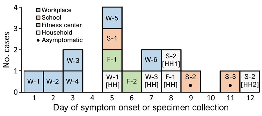 Figure 1 Multiple Transmission Chains Within Covid 19 Cluster Connecticut Usa Volume 27 Number 10 October 21 Emerging Infectious Diseases Journal Cdc