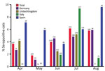 Overall seroprevalence of severe acute respiratory syndrome coronavirus 2 neutralizing antibodies in 2,160 domestic cats, by month and country, during the first coronavirus disease pandemic wave, Europe, April–August 2020. Numerals at the top of each column represent the number of samples collected. Seroprevalence rates peaked in July or August at <9.6% (95% CI 4.25%–18.11%) in Spain (Tables 1, 2). 