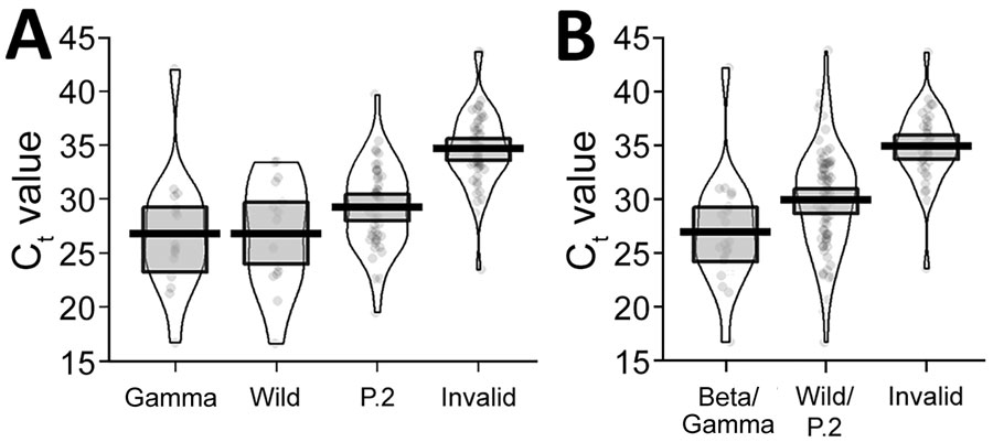 Violin plots of diagnostic Ct values for severe acute respiratory syndrome coronavirus 2–positive cases in Paraná state, Brazil, and detection performance for singleplex (A) and multiplex (B) genotyping methods. Violin plots are made by kernel-smoothed density plots from the actual data (represented by the dots). Horizonal lines within boxes indicate medians; upper and lower box limits indicate interquartile ranges. Ct, cycle threshold. 