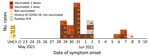 Epidemic curve for symptomatic and asymptomatic COVID-19 case-patients, by date of symptom onset or date of PCR, during an outbreak in gold-mine workers in French Guiana, May 29–June 8, 2021. Of the case-patients with undated history of COVID-19, case-patient 7 had a high level of severe acute respiratory syndrome coronavirus 2 (SARS-CoV-2) antibodies, probably from an old infection. Case-patients 23 and 26 had low levels of antibodies, indicating either recent or very old infection. Case-patient 40 was positive by PCR with cycle threshold = 33 on June 2 and had a high level of SARS-CoV-2 antibodies, indicating possible semi-recent infection dating back a few days or weeks. COVID-19, coronavirus disease; UHCn, undated history of COVID-19 (positive serology) with negative PCR, not vaccinated.