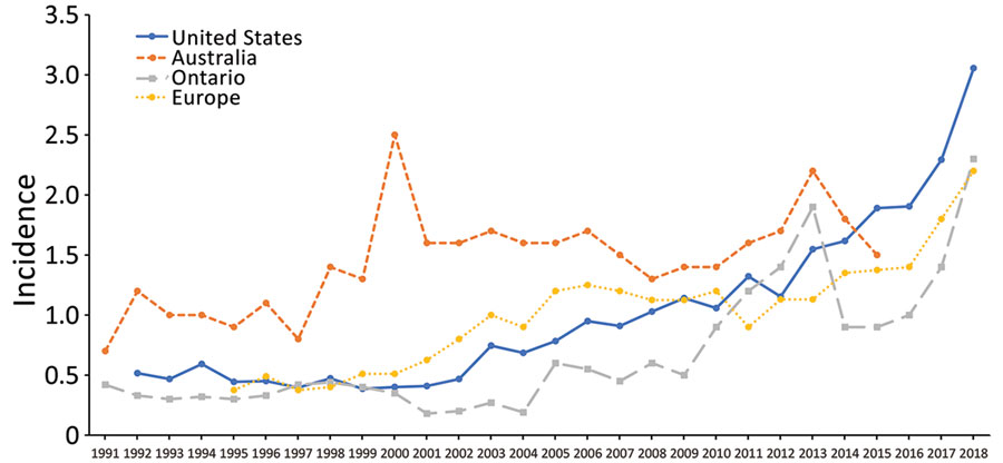International crude incidence (cases/100,000 population) trends of Legionnaires’ disease, United States (National Notifiable Diseases Surveillance System), Europe (39), Ontario, Canada (40,41), and Australia (42), 1991–2018.