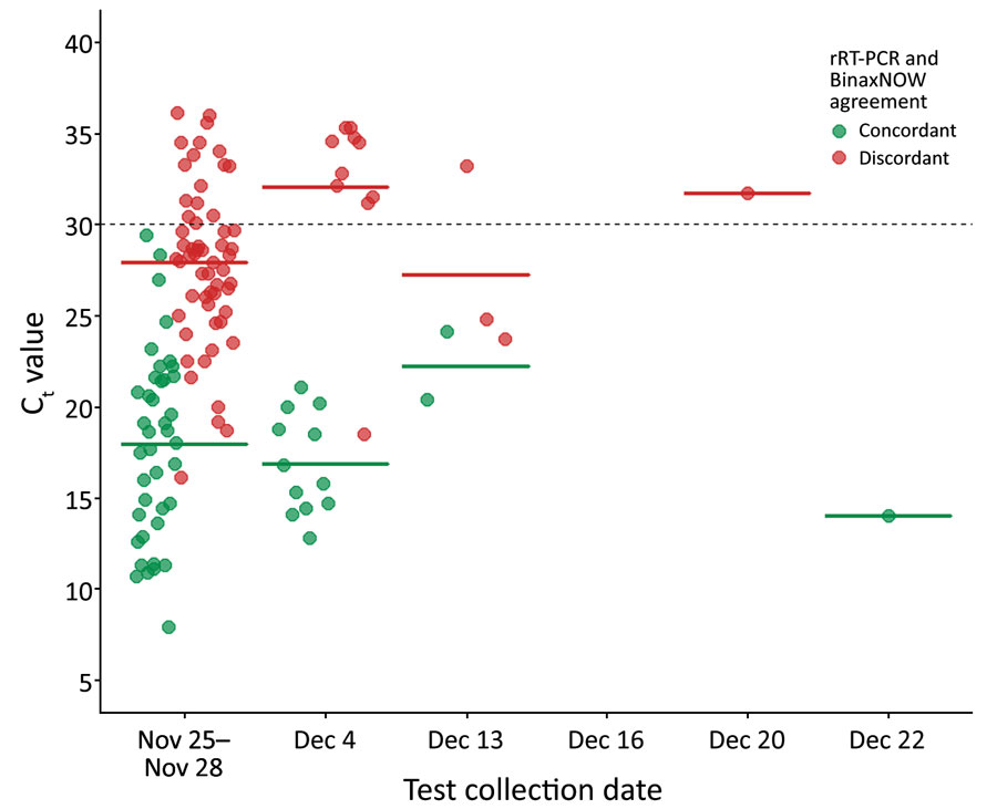 Concordance of BinaxNOW rapid antigen test results with positive rRT-PCR results over 6 testing rounds among staff at a horse racetrack, California, USA, November–December 2020. All rRT-PCR–negative results (n = 642) were concordant with BinaxNOW results, so only rRT-PCR–positive results (n = 127) are shown. Crossbars represent mean Ct for the concordant and discordant pair groups in each testing period. The dashed line represents Ct = 30. Ct, cycle threshold; rRT-PCR, real-time reverse transcription PCR.