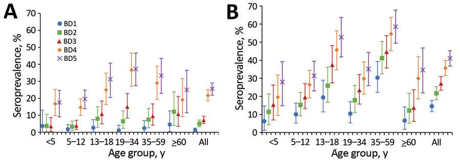 Seroprevalence of severe acute respiratory syndrome coronavirus 2 at each blood collection, by age group, in a rural community (A) and an urban community (B), South Africa, March 2020–March 2021. 