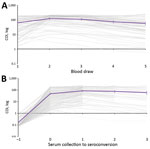 Cutoff index (COI) on Roche Elecsys (Roche Diagnostics, https://www.roche.ch/en/standorte/rotkreuz.htm) anti–severe acute respiratory syndrome coronavirus 2 assay for persons with blood draws 1–5 samples who were seropositive at baseline (A) or showed seroconversion during blood draws 2–5, South Africa, July 2020–April 2021. Purple line indicates mean COI with 95% CIs. COI values in panel B are aligned to first draw before seroconversion, COI, cutoff index.