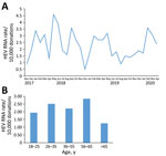 Rate of HEV RNA‒positive donations, Catalonia, Spain, November 2017‒April 2020. A) All donations; B) by age group during the same period. HEV, hepatitis E virus. 