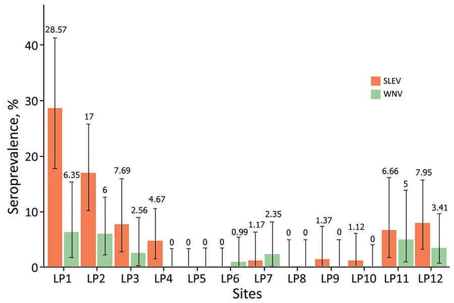 Spatial distribution of the seroprevalence of neutralizing antibodies for St. Louis encephalitis virus (SLEV) and West Nile (WNV) virus in free-ranging birds collected in 12 sampling sites in La Pampa province, Argentina (see Figure 1). Numbers above bars indicate specific seroprevalence for each site; error bars indicate 95% CIs. LP, La Pampa; SLEV, Saint Louis encephalitis virus; WNV, West Nile virus.