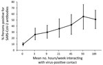 Relationship between mean number of hours per week exposed to a SARS-CoV-2–positive person and antibody positivity among residents, Hillsborough County, Florida, USA, October 2020–March 2021. Error bars indicate 95% CIs. SARS-CoV-2, severe acute respiratory syndrome coronavirus 2.