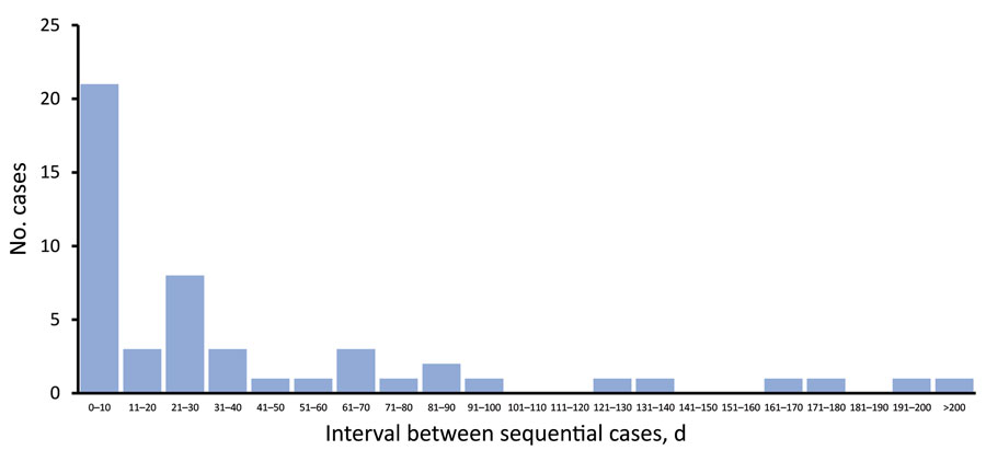 Intervals between sequential invasive group A Streptococcus (iGAS) cases in 9 home healthcare–associated outbreaks, England, January 1, 2018–August 31, 2019. Data from outbreak 10 were not available.