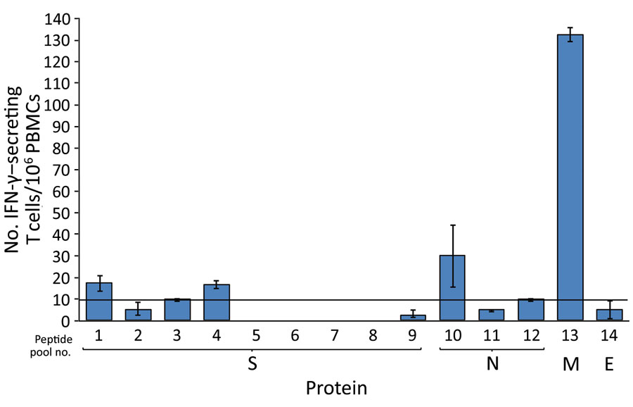 T-cell binding domain responses against membrane, nucleocapsid, spike, and envelope proteins of severe acute respiratory syndrome coronavirus 2, as determined by human IFN-γ ELISpot assay. If the number of spots that correspond to the number of IFN-γ‒secreting T cells/million PBMCs is >10, the response is considered positive. Peptide pool numbers indicate 17-mer overlapping peptides that encompass all 4 proteins. IFN, interferon; PBMCs, peripheral blood mononuclear cells. Error bars indicate mean ± SD.