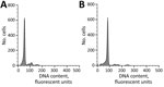 Polyploid analysis of bisexual and parthenogenetic Asian longhorned tick populations in China. Ploidy of ticks was tested by using flow cytometry and measuring fluorescence intensity of cell nuclei stained with 4′,6-diamidino-2-phenylindole. A) Bisexual (2n) sample with a peak at the 66 position. B) Parthenogenetic (3n) sample with a peak at the 99 position.