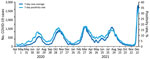 Average number of laboratory-confirmed COVID-19 cases and SARS-CoV-2 positivity rates in Kenya from April 1, 2020, through December 26, 2021, in a review of longstanding public health collaborations between the government of Kenya and CDC Kenya in response to the COVID-19 pandemic. The US Centers for Disease Control and Prevention in Kenya supports the Kenya Ministry of Health with COVID-19 data analysis and visualization. By December 26, 2021, Kenya had experienced 5 epidemic waves during July and November in 2020 and March, August, and December in 2021; a total of 282,554 laboratory-confirmed COVID-19 cases, 5,361 related deaths, and a case fatality rate of 1.9% were reported. The graph shows the 7-day averages for the number of COVID-19 cases and positivity rates. 