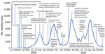 Government applied nonpharmaceutical interventions during the COVID-19 pandemic in Kenya from February 2020 through November 2021 in a review of longstanding public health collaborations between Government of Kenya and CDC Kenya in response to the COVID-19 pandemic. Examples of nonpharmaceutical interventions utilized in Kenya include traveler quarantine, restrictions on mass gathering, school closures, mask mandates, curfews, and phased lifting of restrictions in response to case levels. The graph indicates the number of weekly cases and the period in which the specific nonpharmaceutical and pharmaceutical interventions were implemented. 