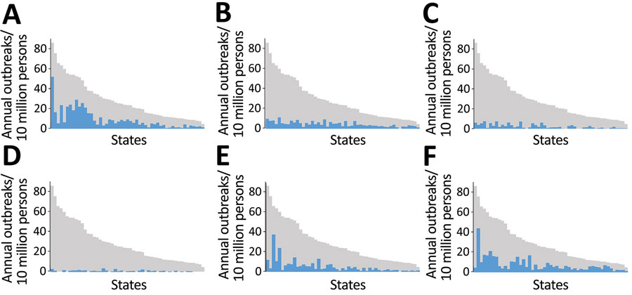 Mean annual rates of foodborne disease outbreaks reported to the Centers for Disease Control and Prevention per 10 million population by etiology and US state (deidentified), Foodborne Disease Outbreak Surveillance System, United States, 2009–2018. Blue bars represent outbreaks reported for the specified etiology. Gray bars represent all outbreaks reported. Blue and gray bars correspond to the same reporting jurisdiction and are ordered by reporting rate for all single-state outbreaks. A) Norovirus; B) Salmonella; C) bacterial toxins; D) Shiga toxin–producing E. coli O157; E) Other known cause; F) Unknown cause. 