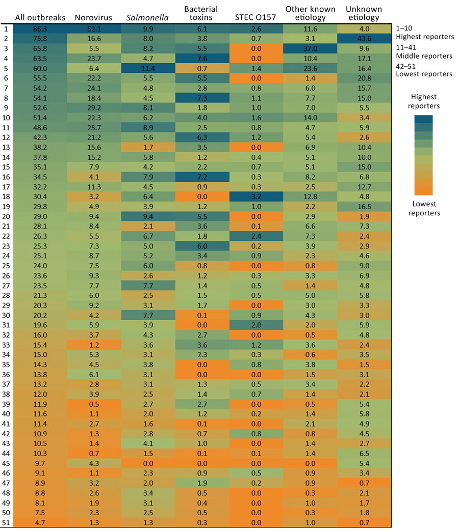 Annual rates of foodborne-illness outbreaks per 10 million population by reporting state and etiology, Foodborne Disease Outbreak Surveillance System, United States, 2009–2018. STEC, Shiga toxin–producing Escherichia coli.