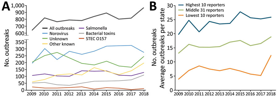 Foodborne outbreaks reported through the Foodborne Disease Outbreak Surveillance System, by etiology and reporting group, United States, 2009–2018. A) Single-state foodborne outbreaks by etiology. B) Average outbreaks per state by reporting group (high, middle, low). STEC, Shiga toxin–producing Escherichia coli.