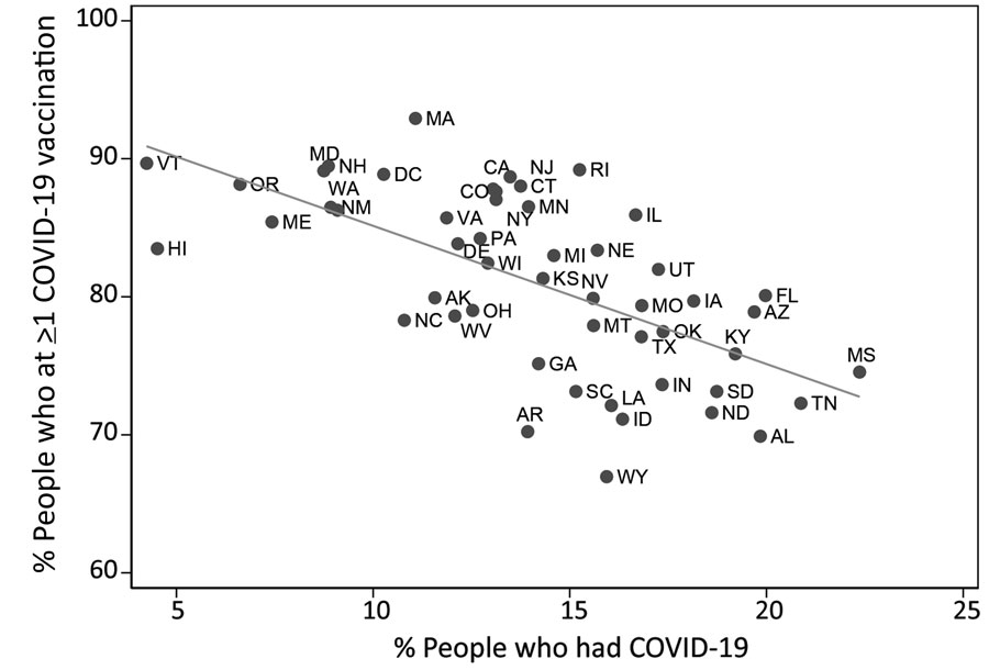 COVID-19 vaccination coverage estimates and prevalence of previous COVID-19 infection by state, United States, July 21–August 2, 2021. COVID-19, coronavirus disease.