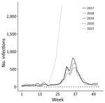 Respiratory syncytial virus infections in children, by year and epidemiological week, Tokyo, Japan, January 2017–July 2021 (as of epidemiological week 28, 2021).